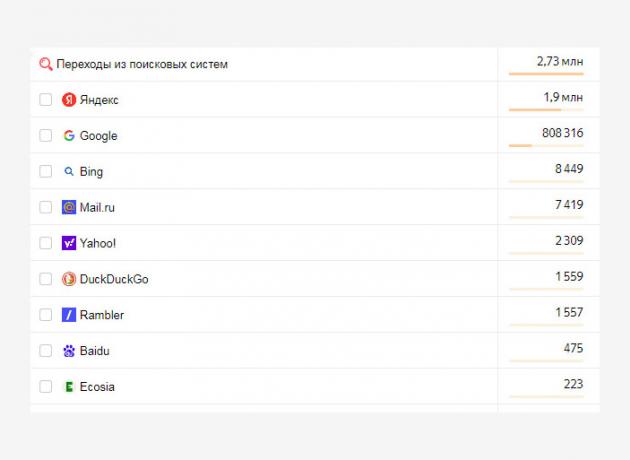 На сайт активно приходят из двух ведущих поисковиков рунета – Яндекса и Goggle