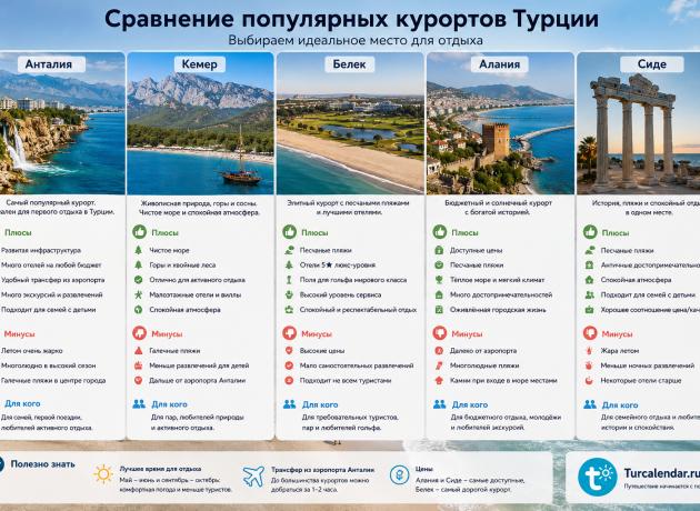 Курорты Турции и их плюсы и минусы